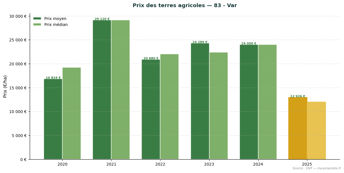 Évolution du prix des terres agricoles dans le département 83 - Var