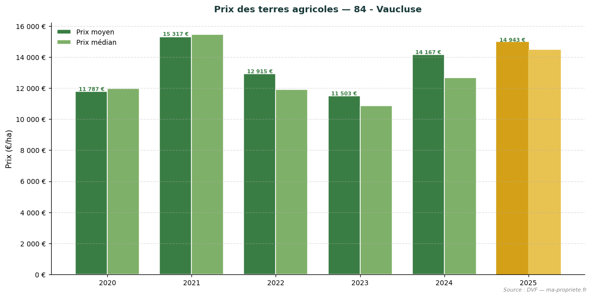 Évolution du prix des terres agricoles dans le département 84 - Vaucluse