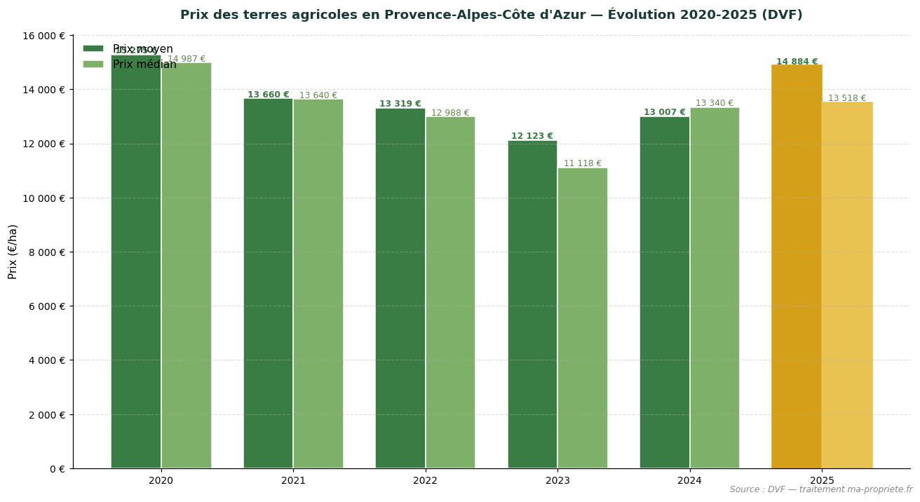 Évolution du prix des terres agricoles en Provence-Alpes-Côte d'Azur de 2020 à 2025 selon DVF