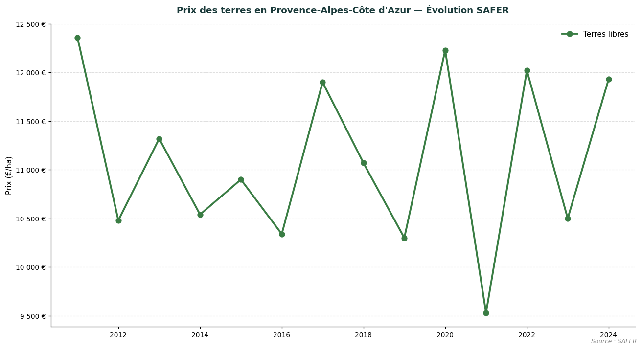Évolution SAFER des prix des terres en Provence-Alpes-Côte d'Azur : libres et louées