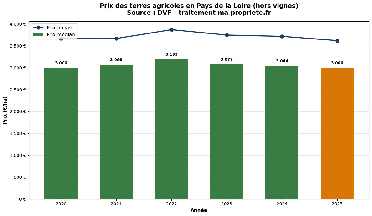 Évolution du prix des terres agricoles en Pays de la Loire de 2020 à 2025 selon DVF