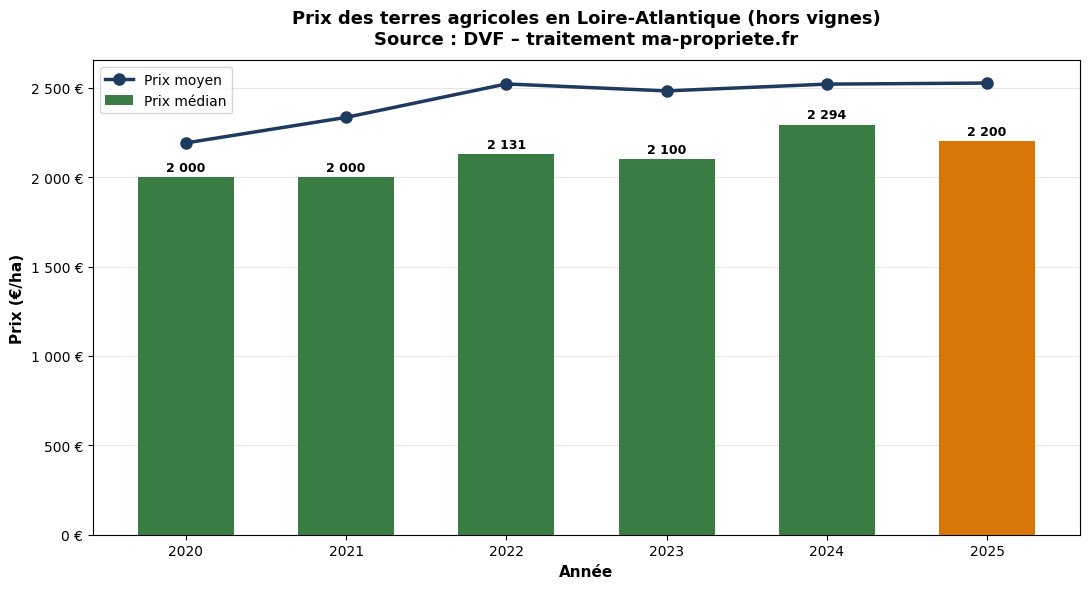Prix des terres agricoles en Loire-Atlantique de 2020 à 2025