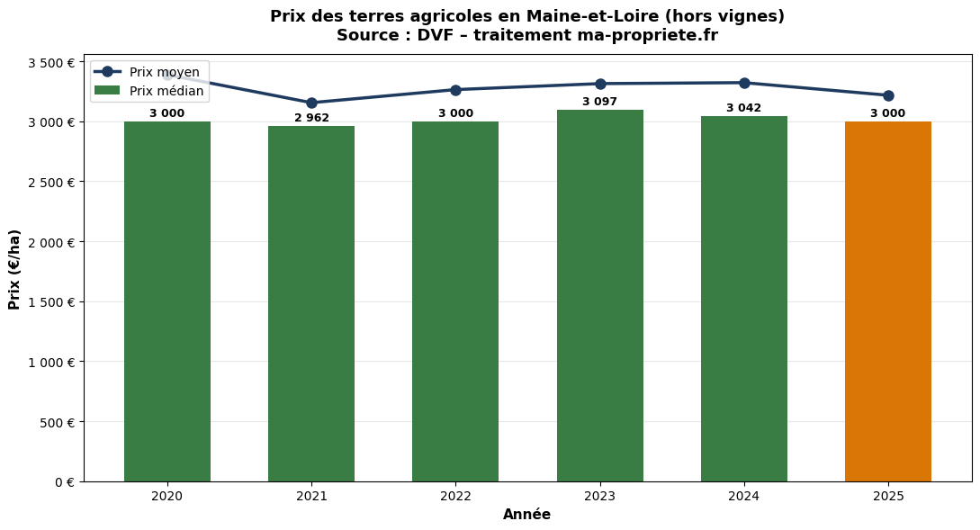 Prix des terres agricoles en Maine-et-Loire de 2020 à 2025