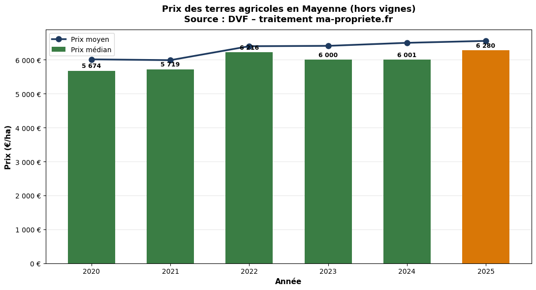 Prix des terres agricoles en Mayenne de 2020 à 2025