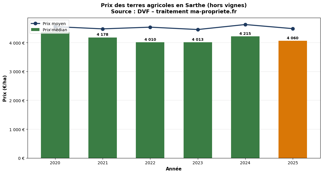 Prix des terres agricoles en Sarthe de 2020 à 2025