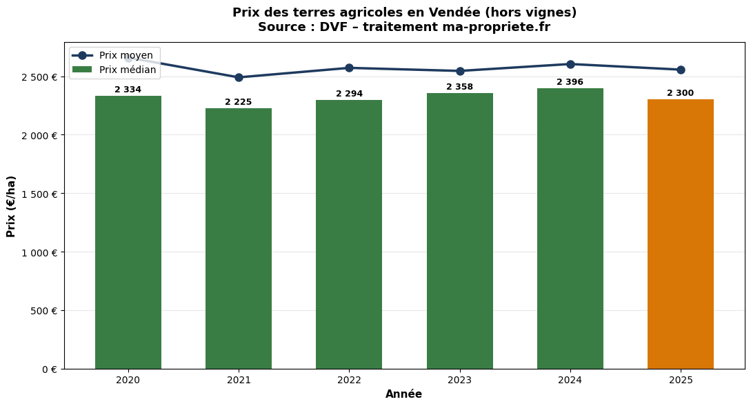 Prix des terres agricoles en Vendée de 2020 à 2025