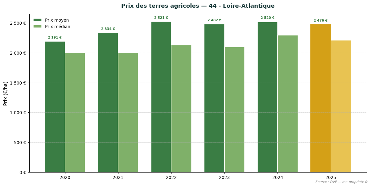 Évolution du prix des terres agricoles dans le département 44 - Loire-Atlantique