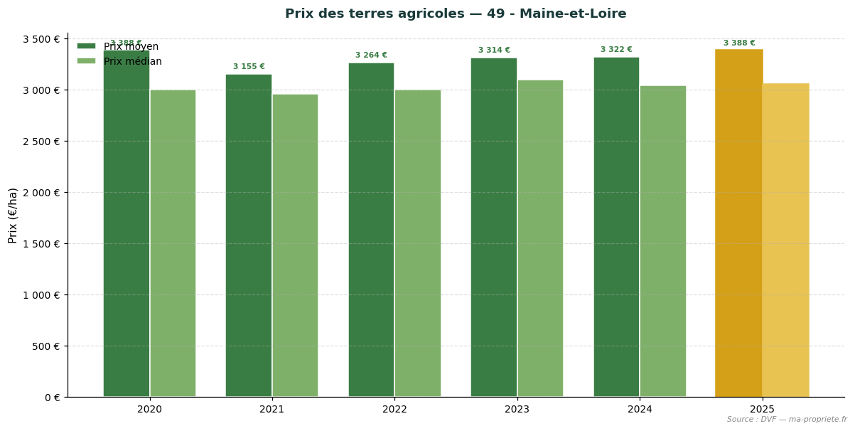 Évolution du prix des terres agricoles dans le département 49 - Maine-et-Loire