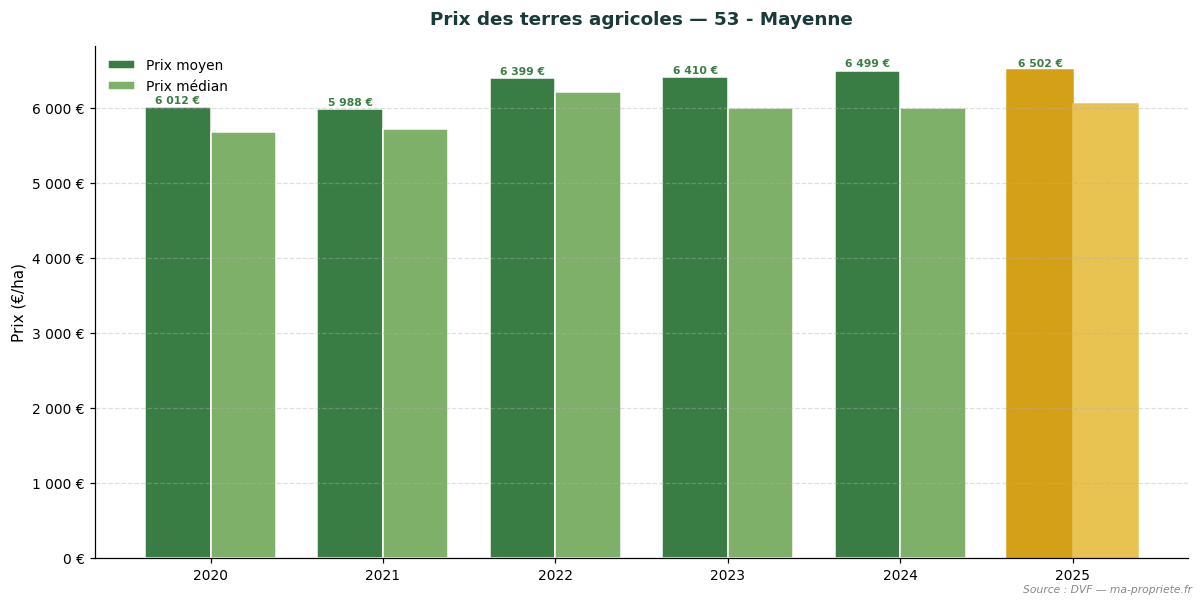 Évolution du prix des terres agricoles dans le département 53 - Mayenne