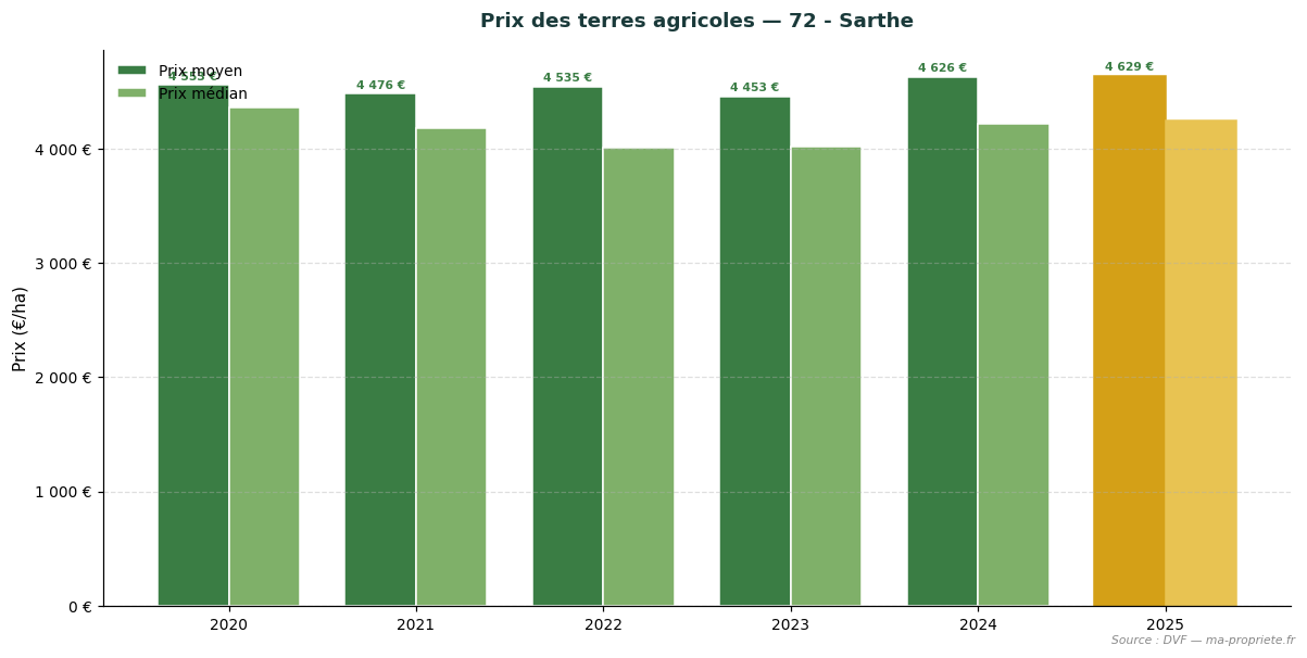 Évolution du prix des terres agricoles dans le département 72 - Sarthe