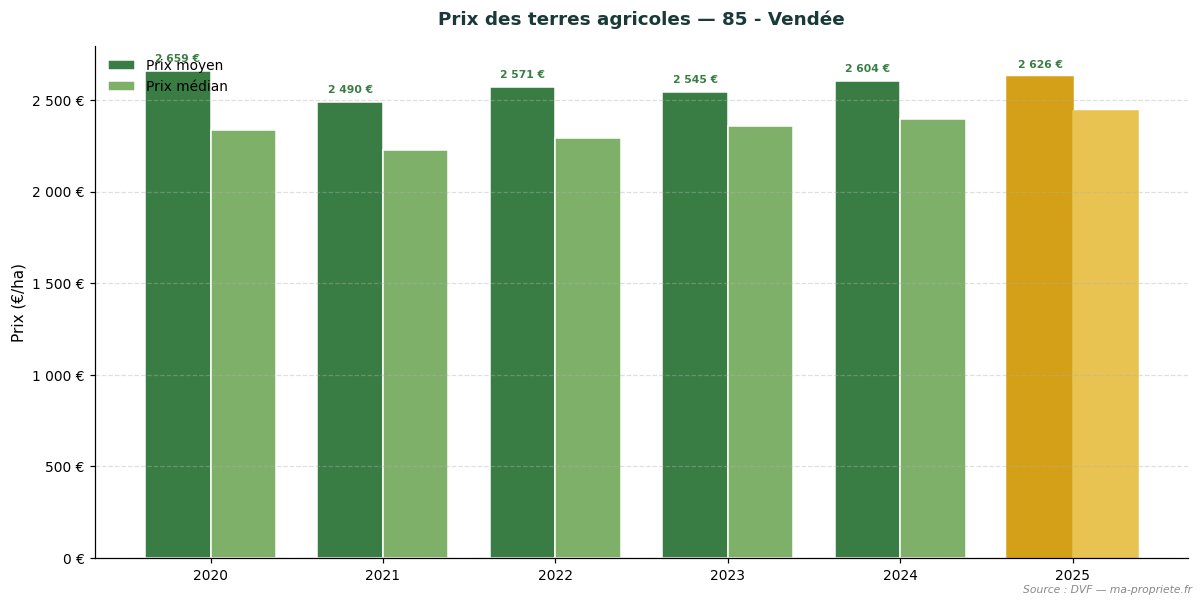 Évolution du prix des terres agricoles dans le département 85 - Vendée