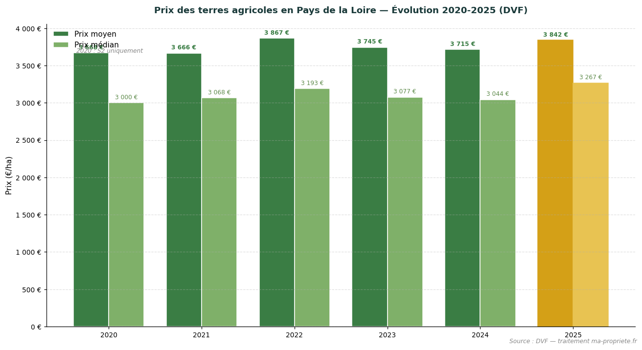 Évolution du prix des terres agricoles en Pays de la Loire de 2020 à 2025 selon DVF