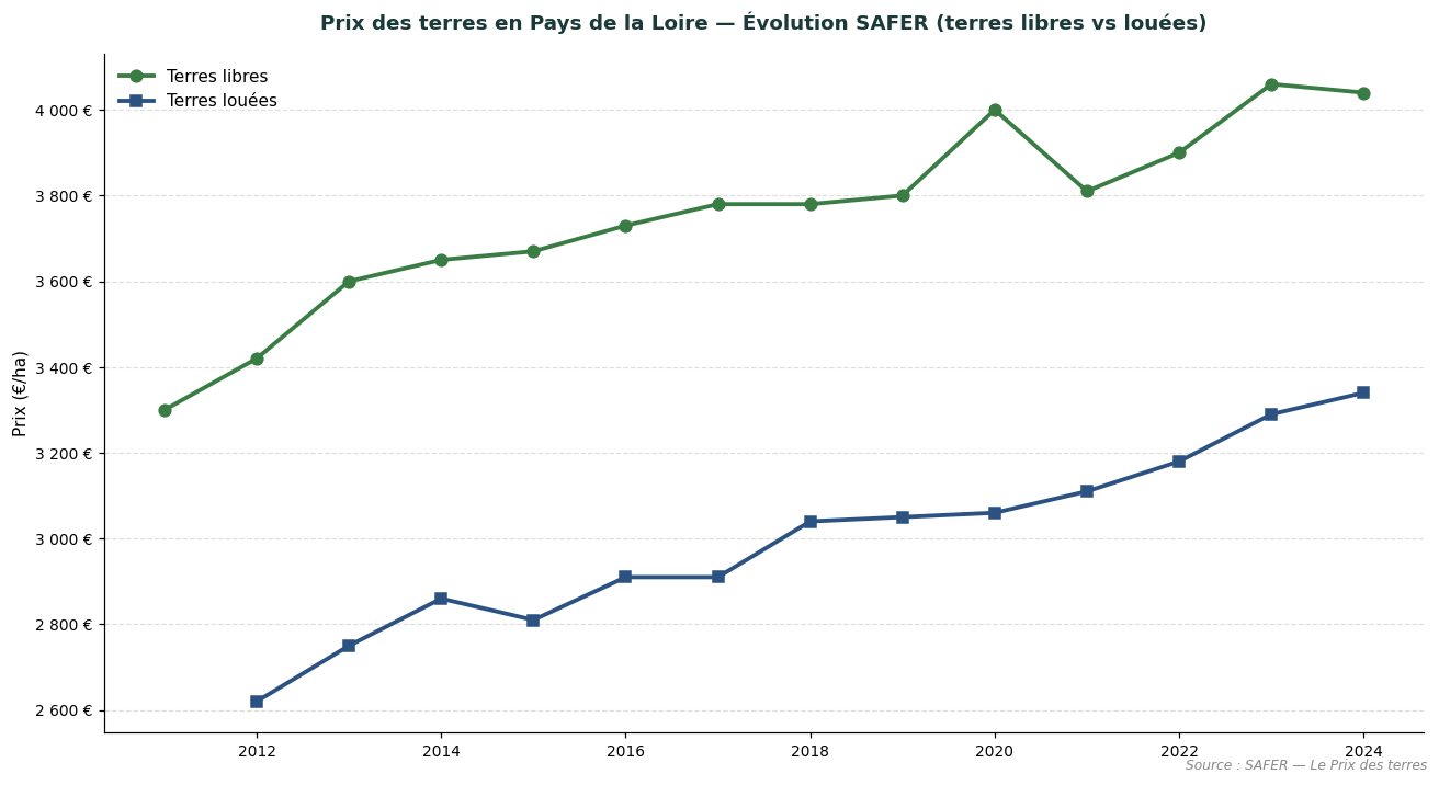 Évolution SAFER des prix des terres en Pays de la Loire : libres et louées