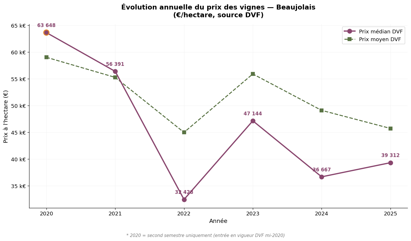 Évolution annuelle du prix des vignes en Beaujolais 2020-2025