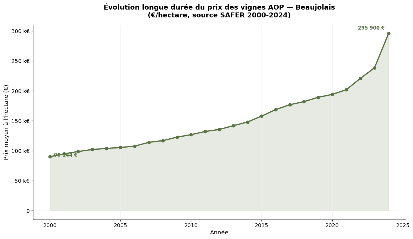 Évolution longue durée du prix des vignes AOP en Beaujolais selon SAFER