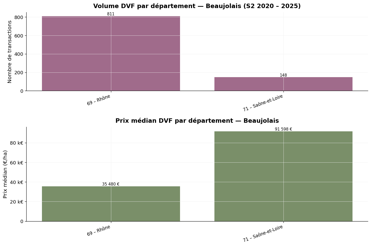 Volume des transactions et prix médian par département en Beaujolais