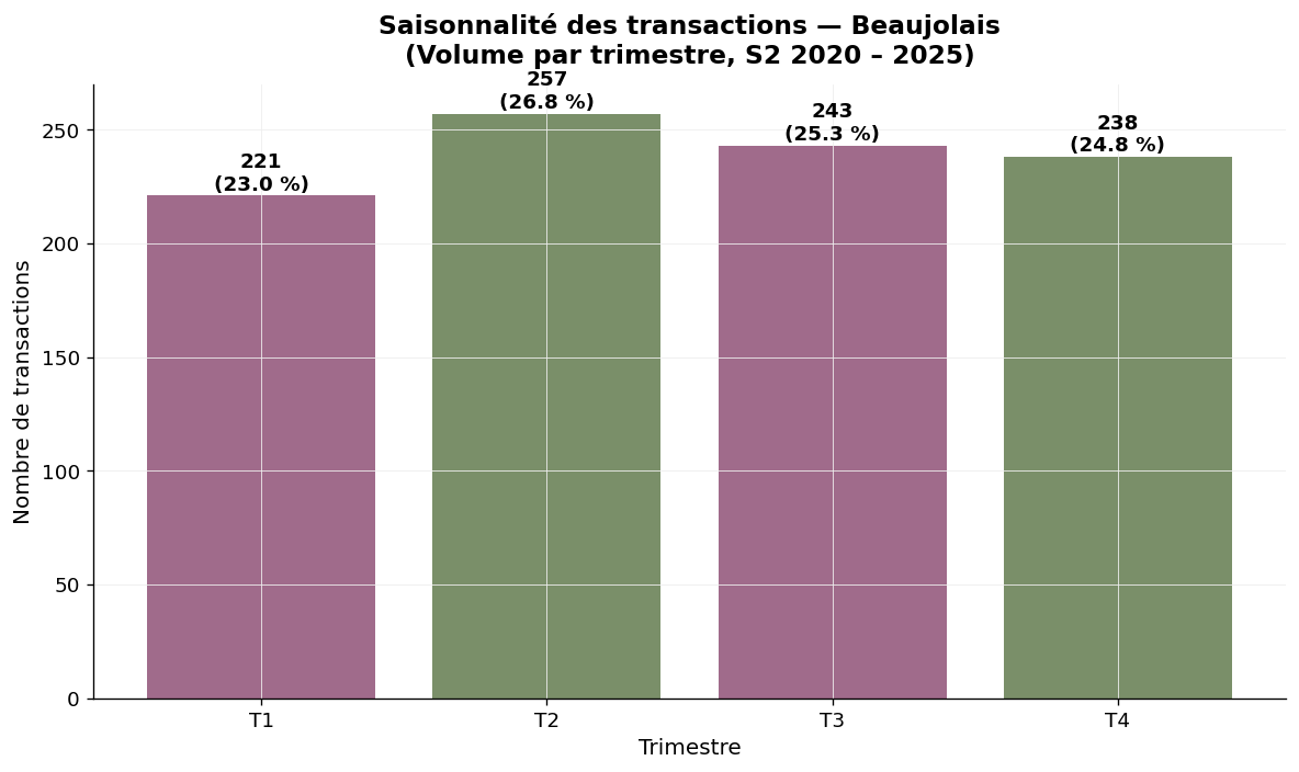 Saisonnalité des transactions viticoles en Beaujolais par trimestre