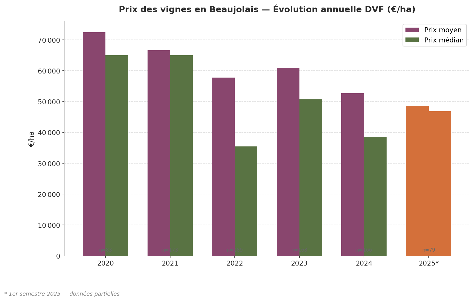 Évolution annuelle des prix des vignes en Beaujolais (DVF) 2020-2025