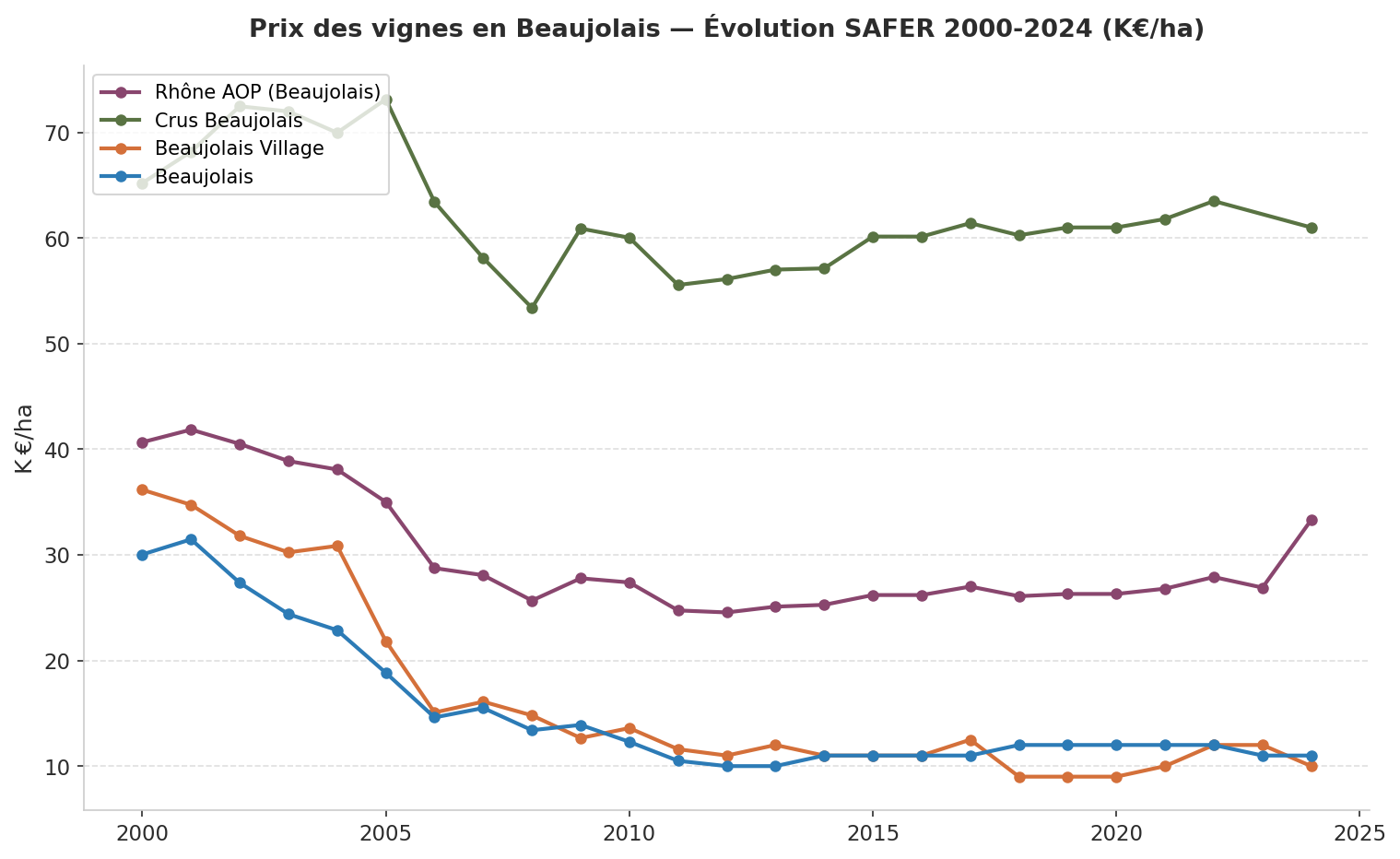 Évolution SAFER 2000-2024 du prix des vignes en Beaujolais par appellation