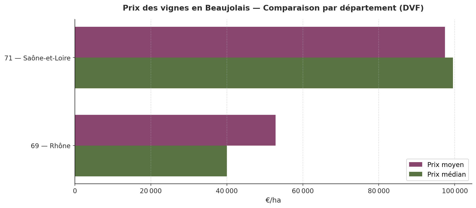 Comparaison DVF des prix des vignes en Beaujolais par département