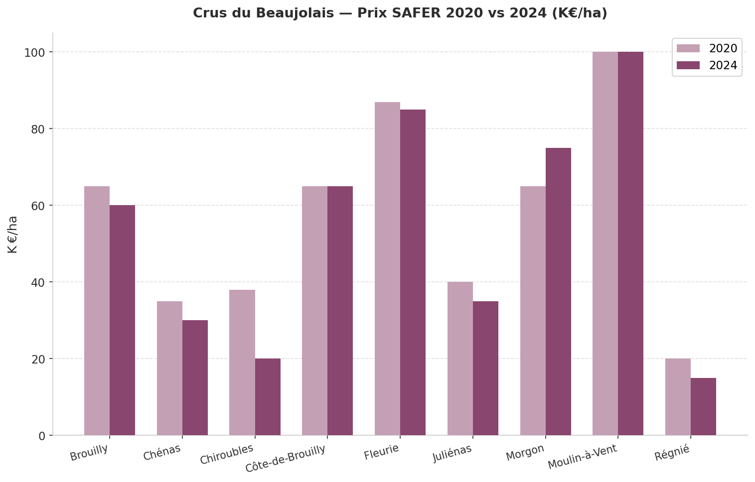 Prix SAFER 2020 vs 2024 des crus du Beaujolais