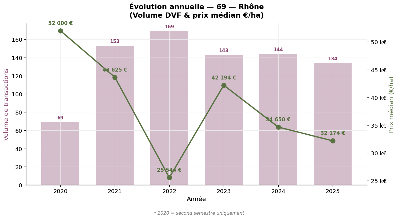 Évolution annuelle du volume et du prix médian des vignes dans le Rhône AOC Beaujolais 2020-2025