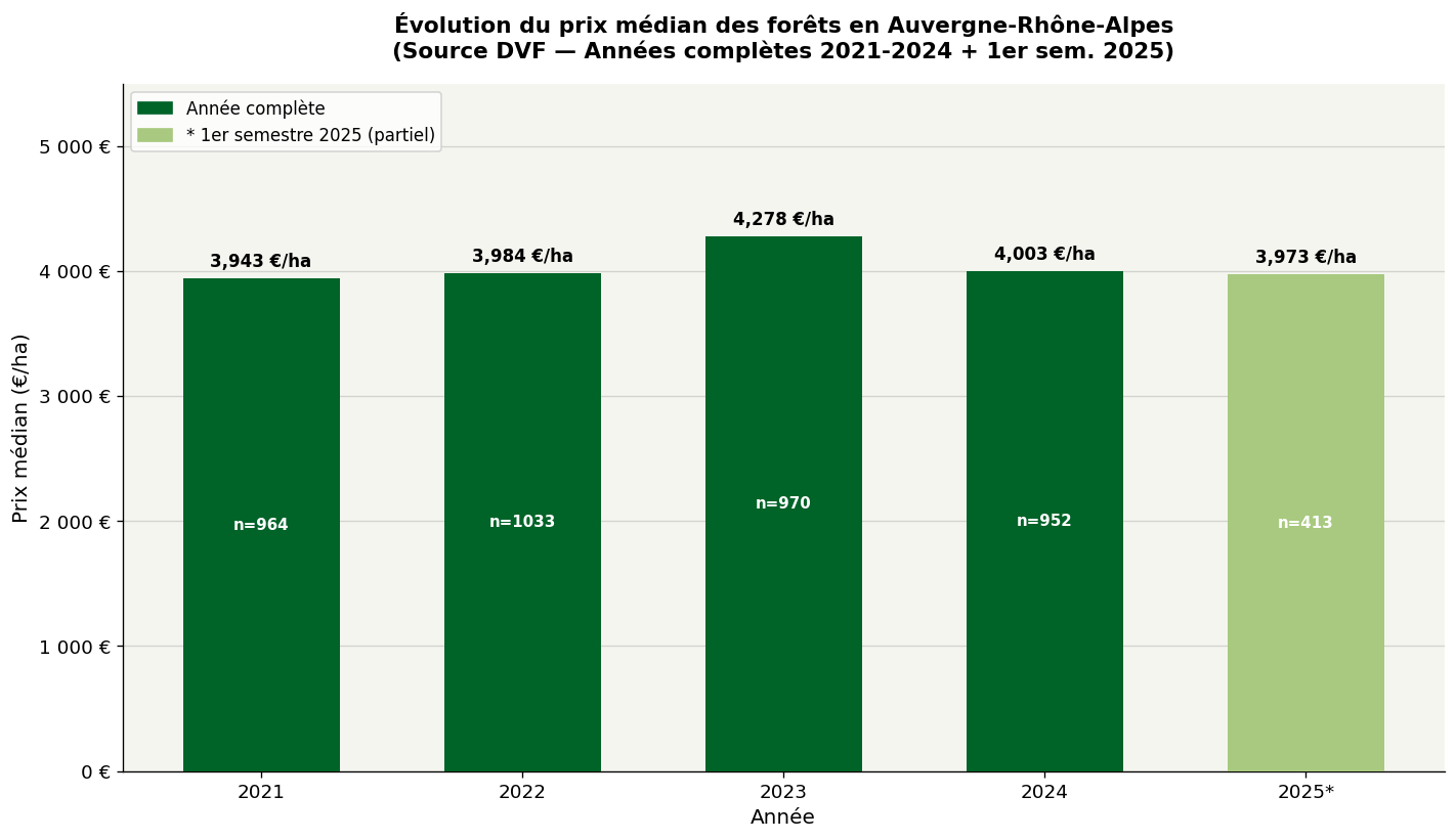 Évolution du prix médian des forêts en Auvergne-Rhône-Alpes de 2021 à 2025 — Source DVF