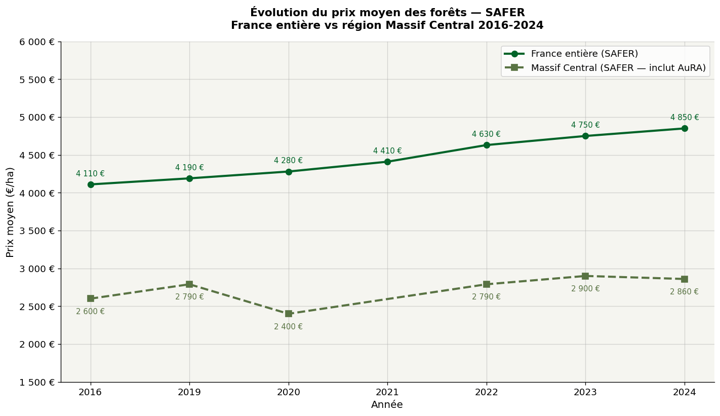 Évolution du prix moyen des forêts selon la SAFER — France et Massif Central 2016-2024