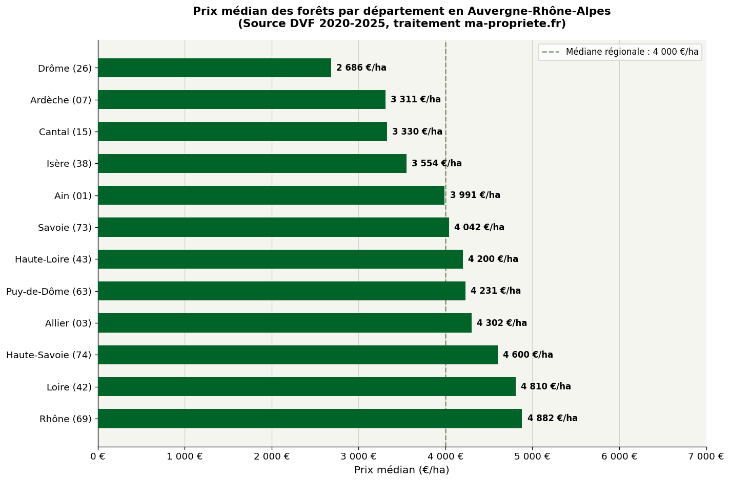 Prix médian des forêts par département en Auvergne-Rhône-Alpes