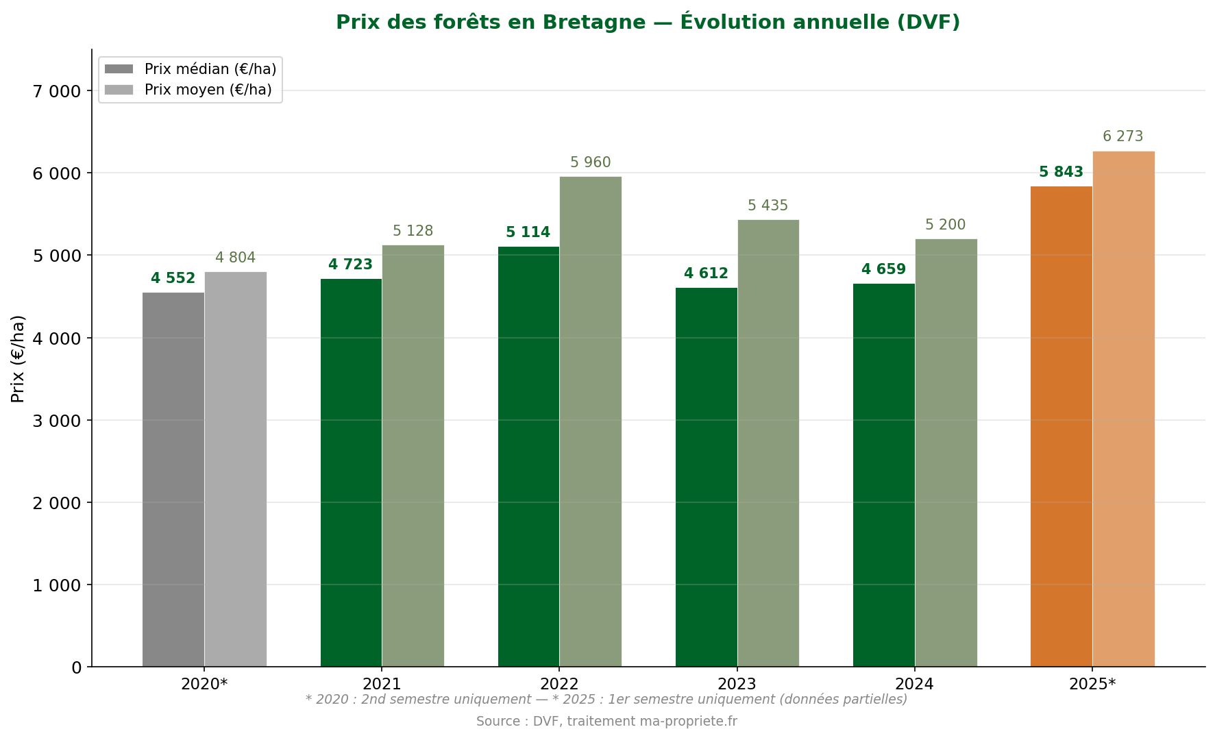 Graphique en barres montrant l'évolution annuelle du prix médian et moyen des forêts en Bretagne de 2020 à 2025, source DVF