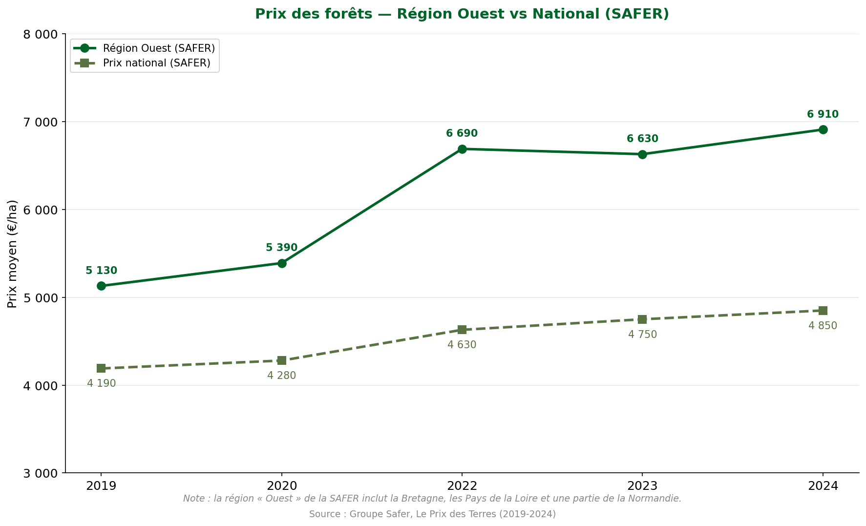Graphique en courbes montrant l'évolution du prix moyen des forêts dans la région Ouest et au niveau national selon la SAFER de 2019 à 2024