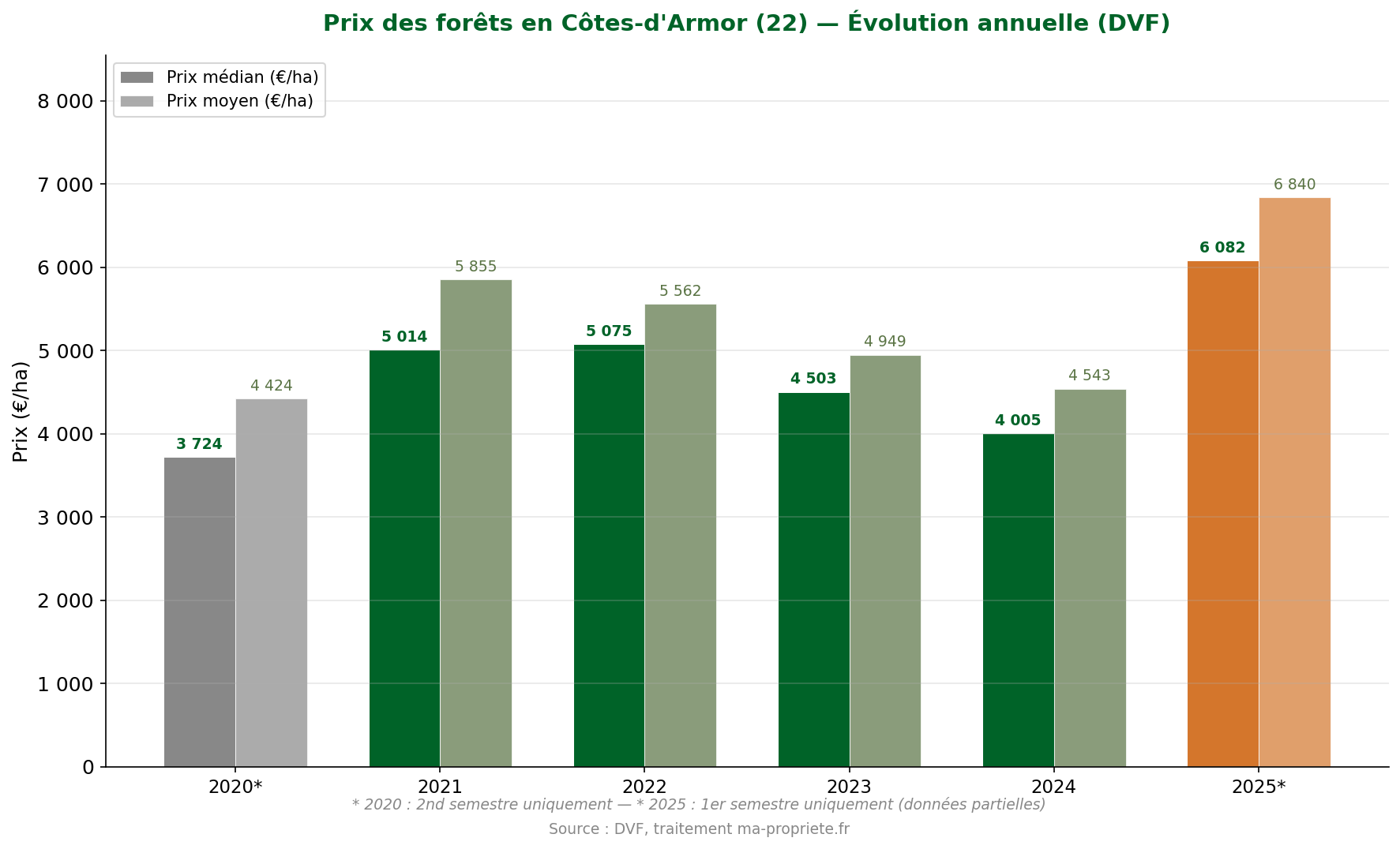 Graphique montrant l'évolution annuelle du prix des forêts dans les Côtes-d'Armor de 2020 à 2025