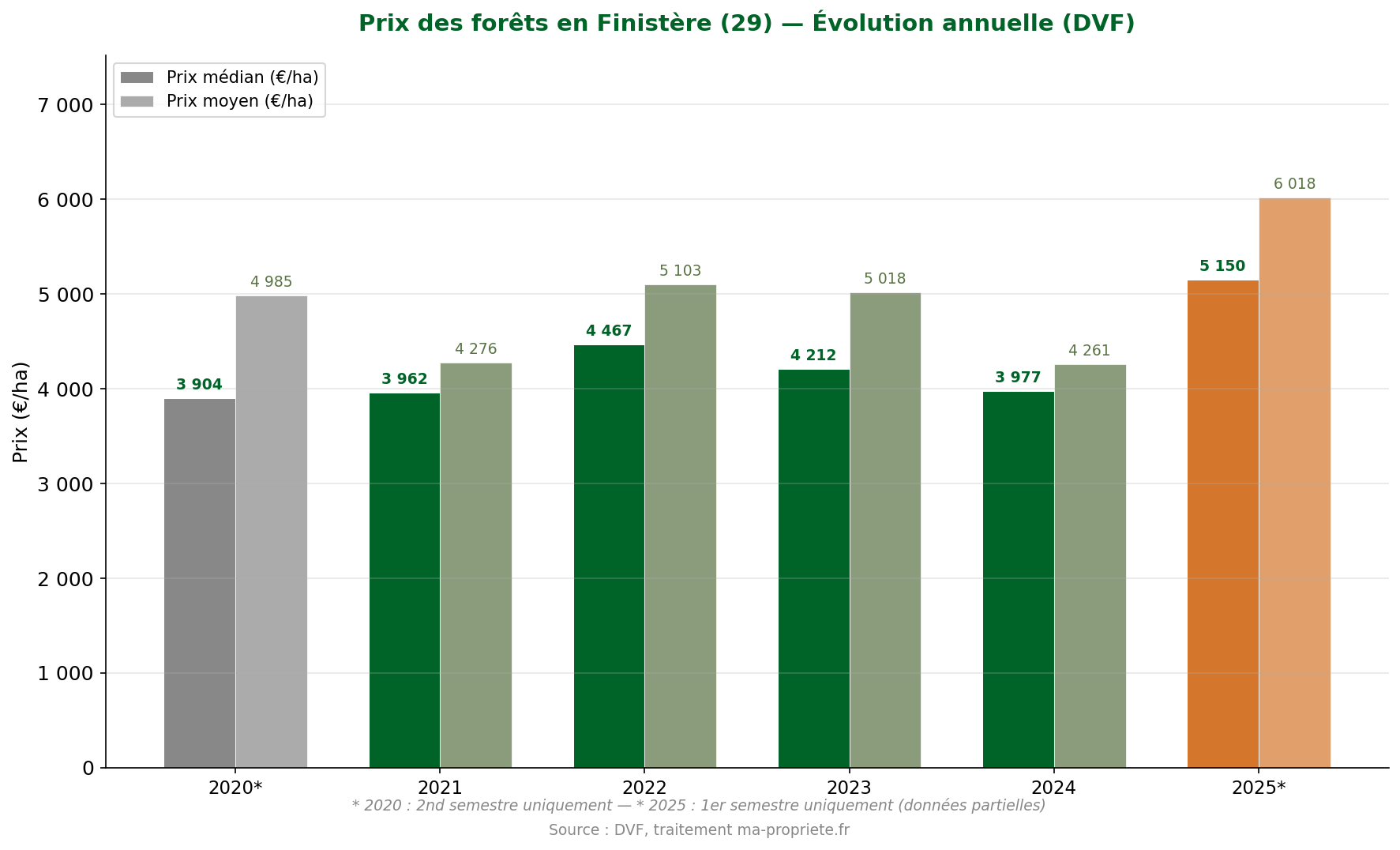 Graphique montrant l'évolution annuelle du prix des forêts dans le Finistère de 2020 à 2025