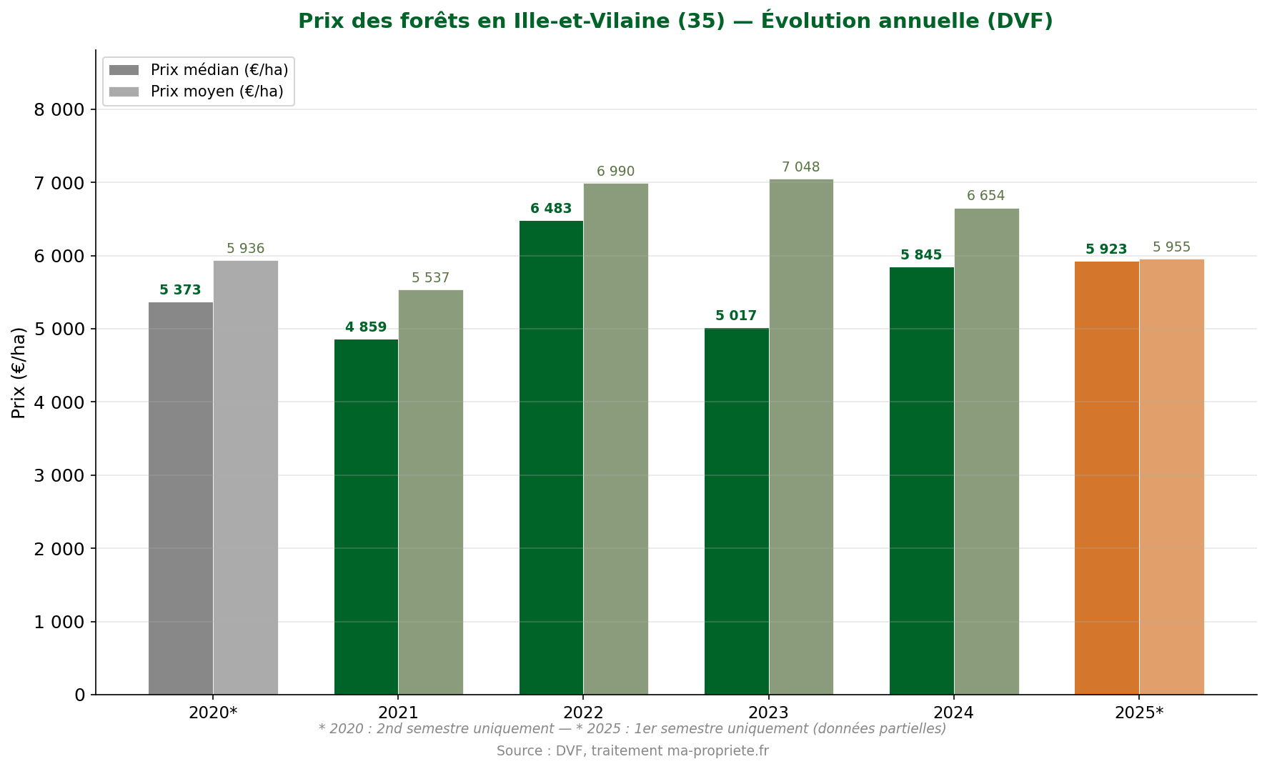 Graphique montrant l'évolution annuelle du prix des forêts en Ille-et-Vilaine de 2020 à 2025