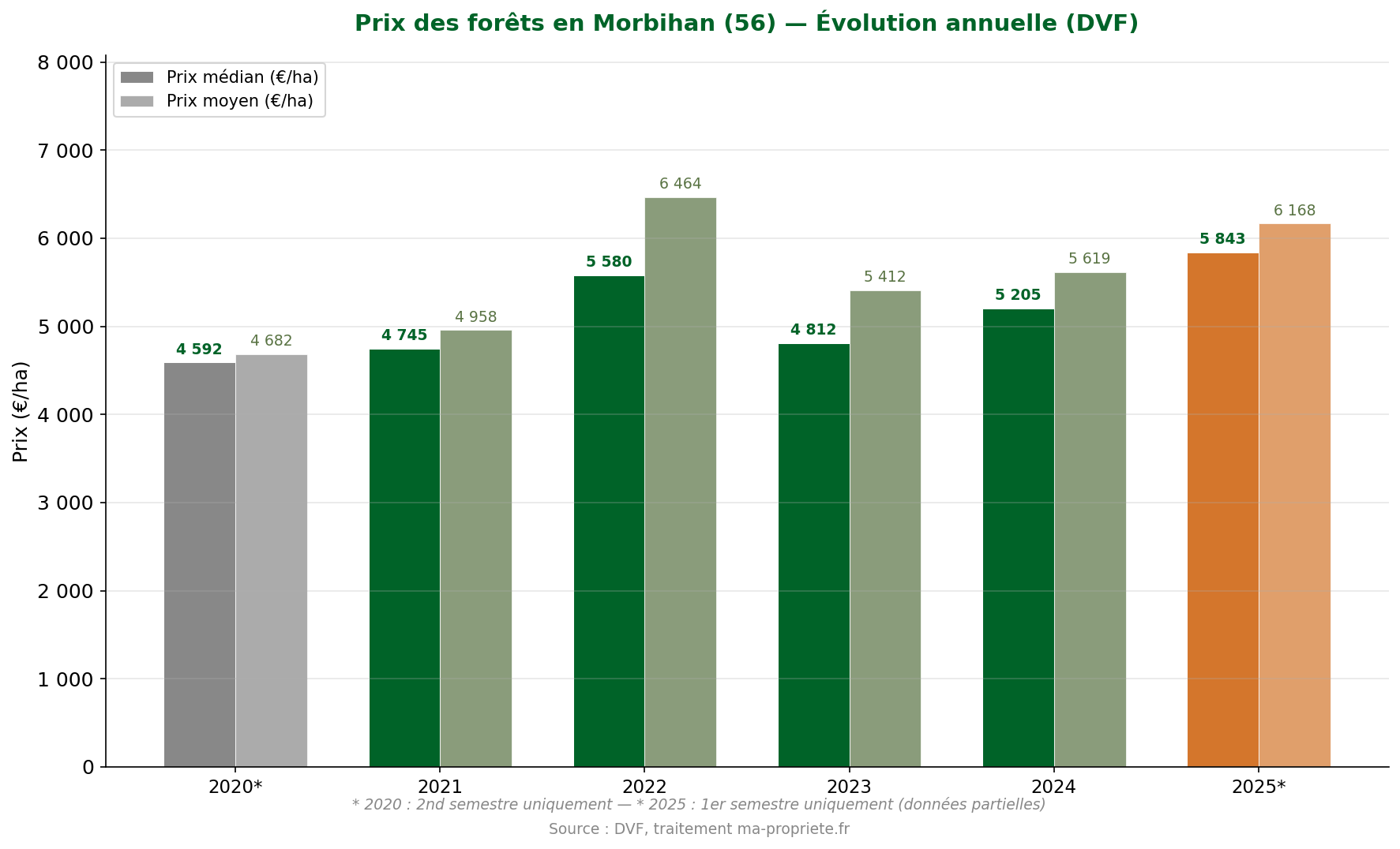Graphique montrant l'évolution annuelle du prix des forêts dans le Morbihan de 2020 à 2025