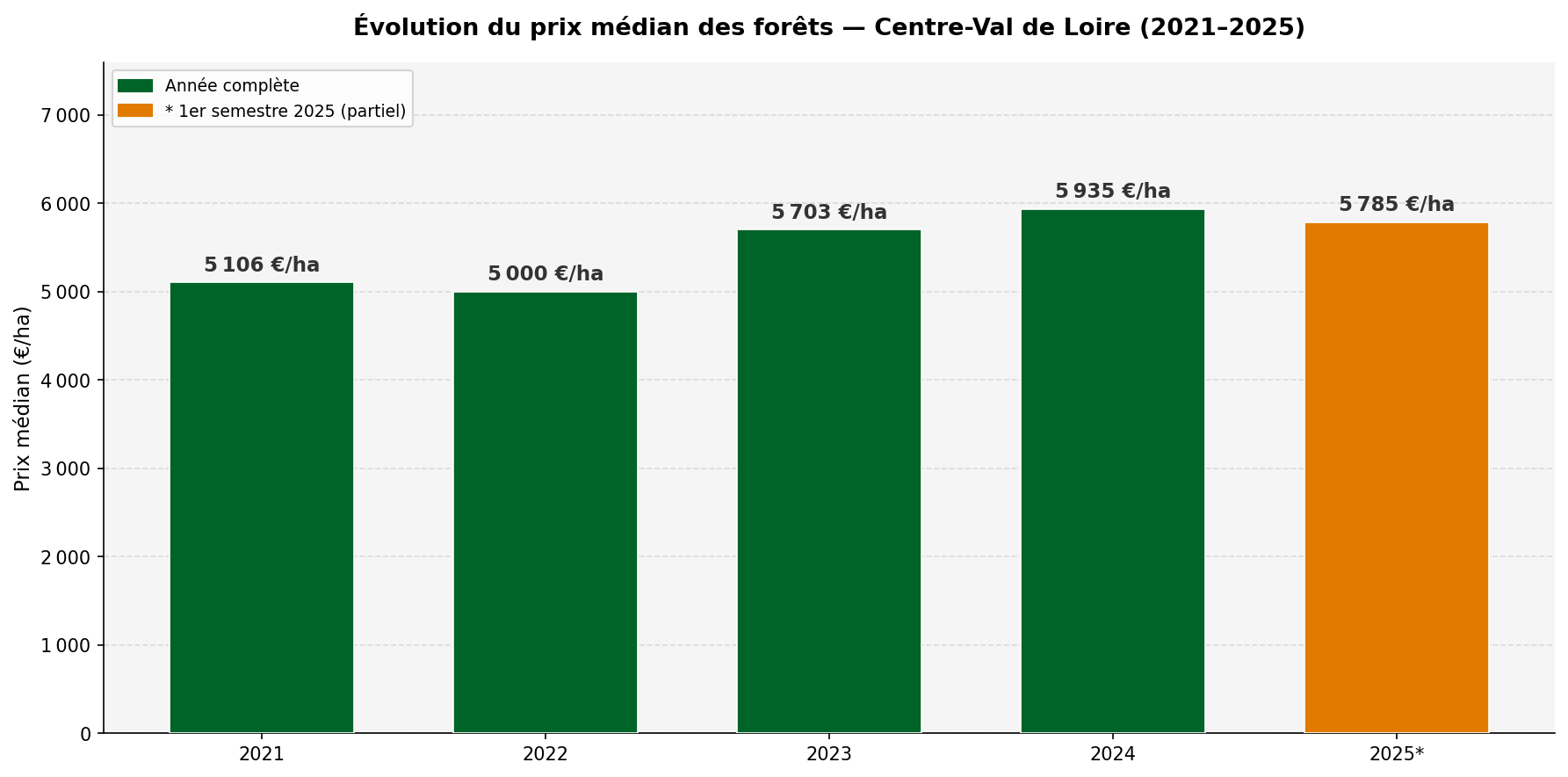 Évolution du prix médian des forêts en Centre-Val de Loire de 2021 à 2025