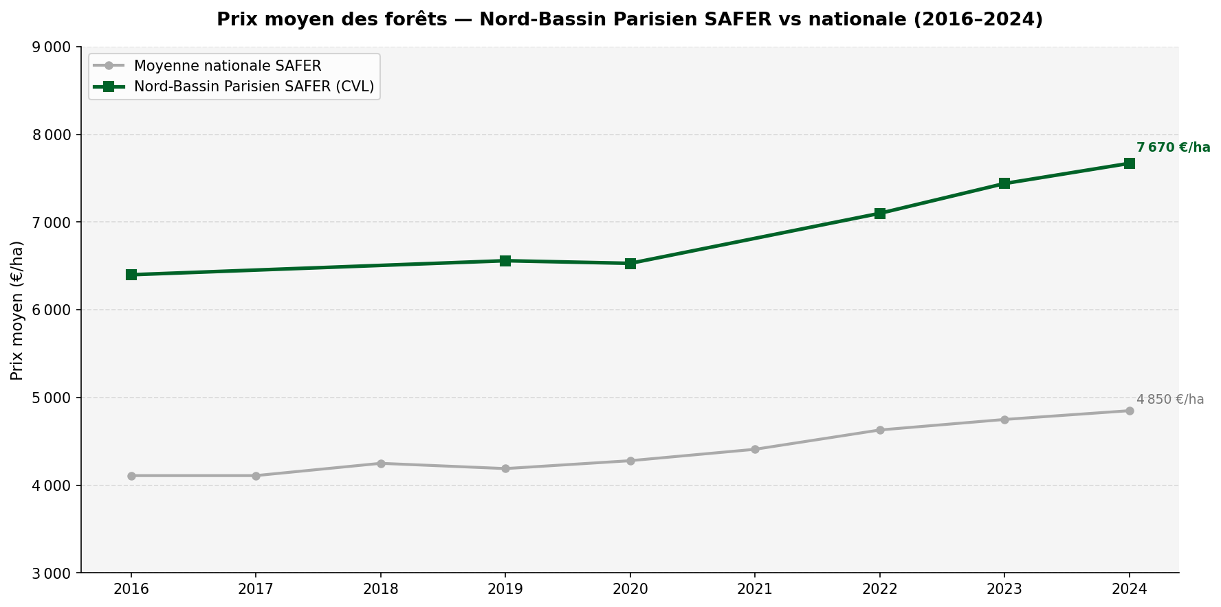 Prix moyen des forêts selon la SAFER — Nord-Bassin Parisien vs nationale