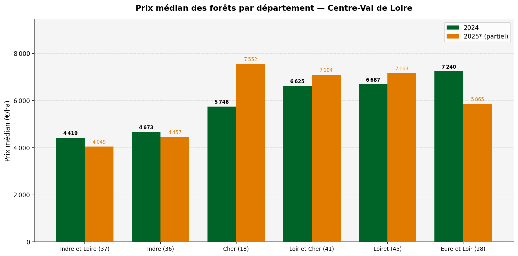 Prix médian des forêts par département en Centre-Val de Loire en 2024 et 2025