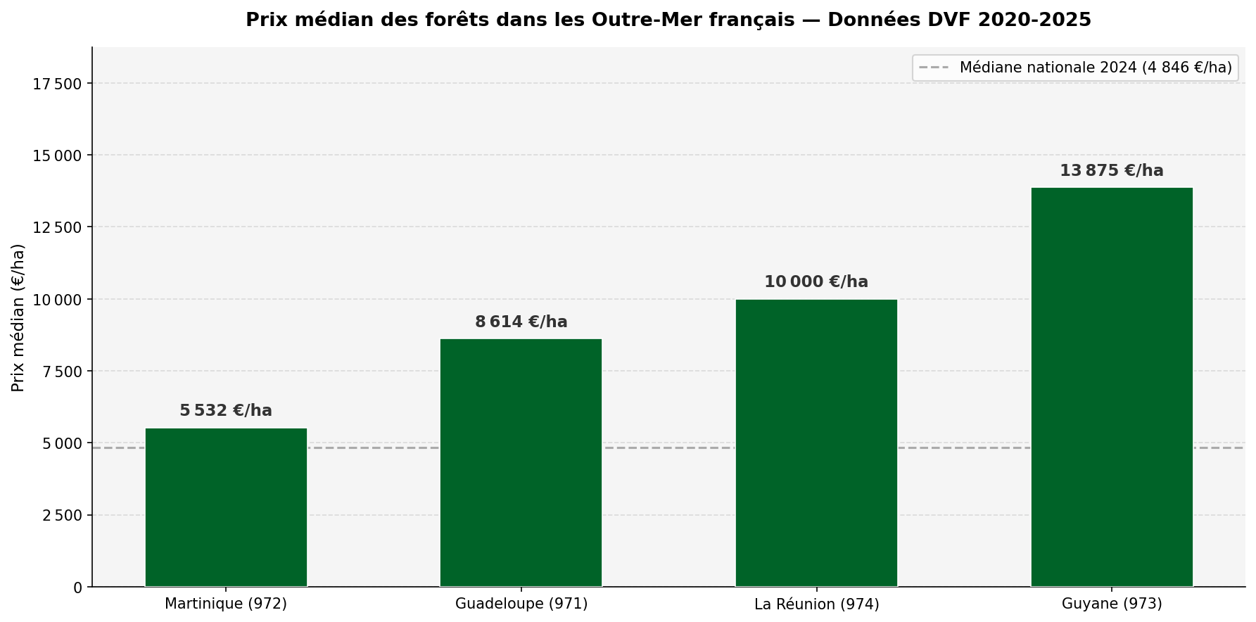 Prix médian des forêts par DROM — Guyane, La Réunion, Guadeloupe, Martinique