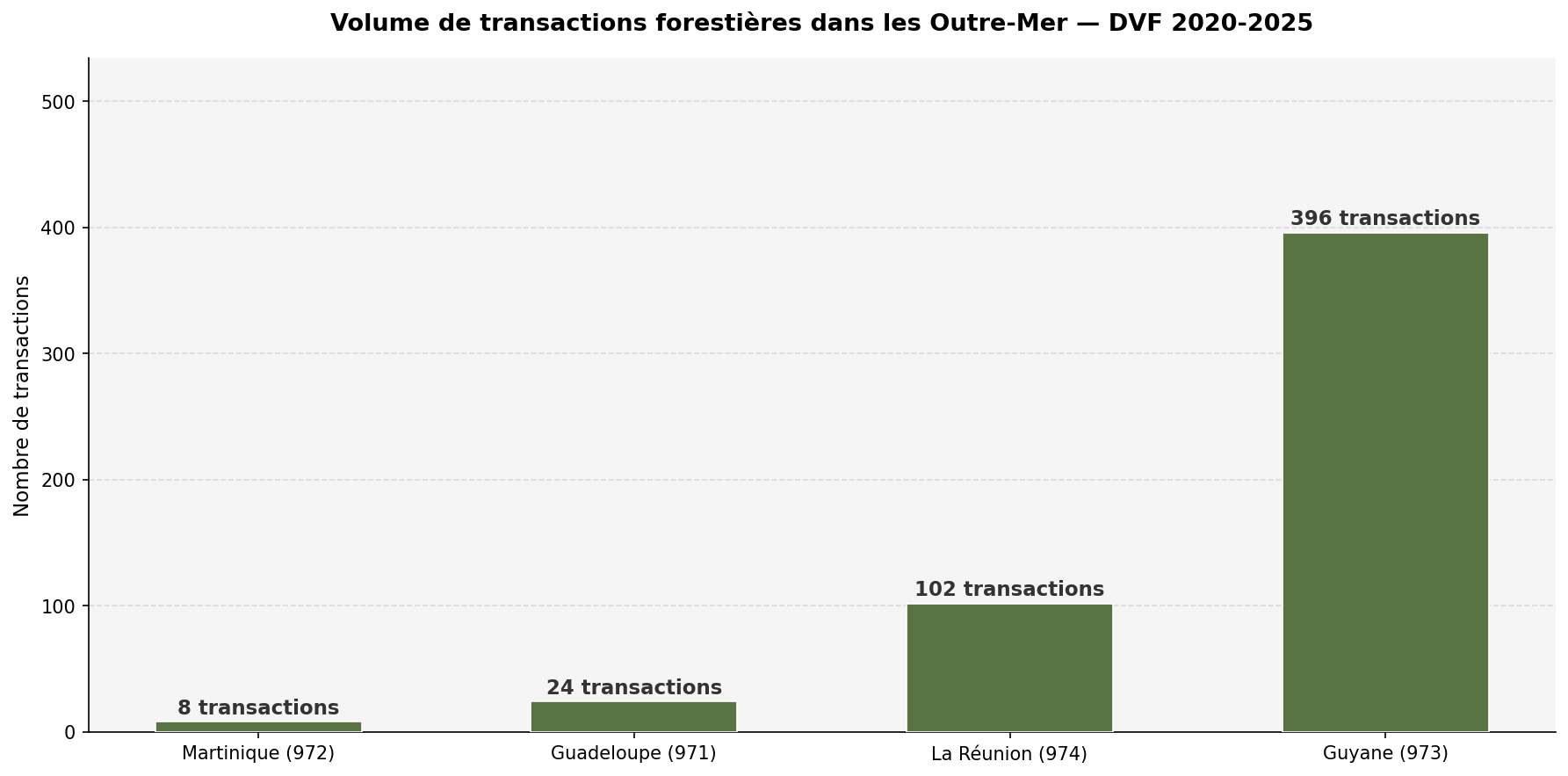 Nombre de transactions forestières par DROM entre 2020 et 2025