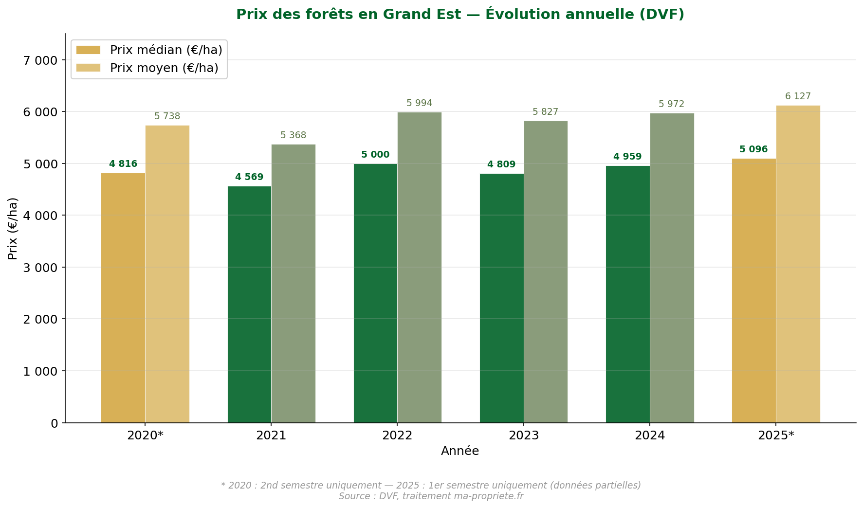 Annual evolution of forest prices in Grand Est from 2020 to 2025, median price and average price in euros per hectare