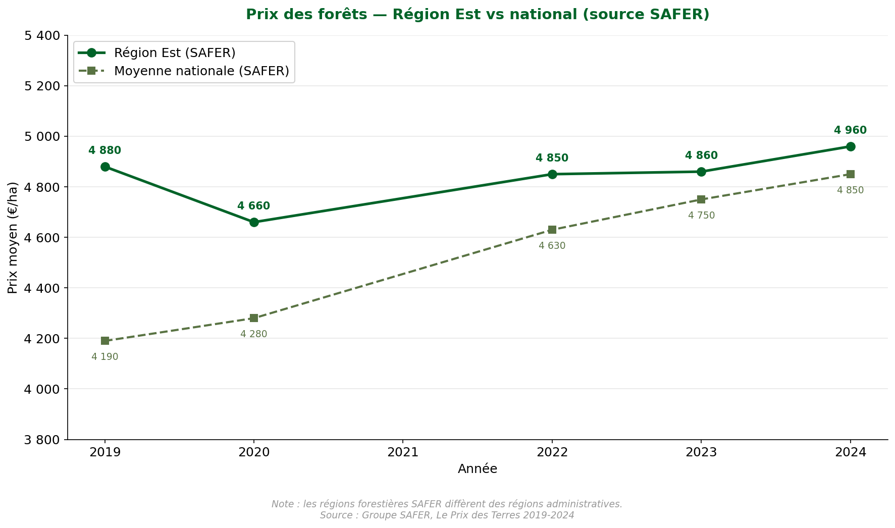 Evolution of forest prices in the East region and at the national level according to SAFER data from 2019 to 2024