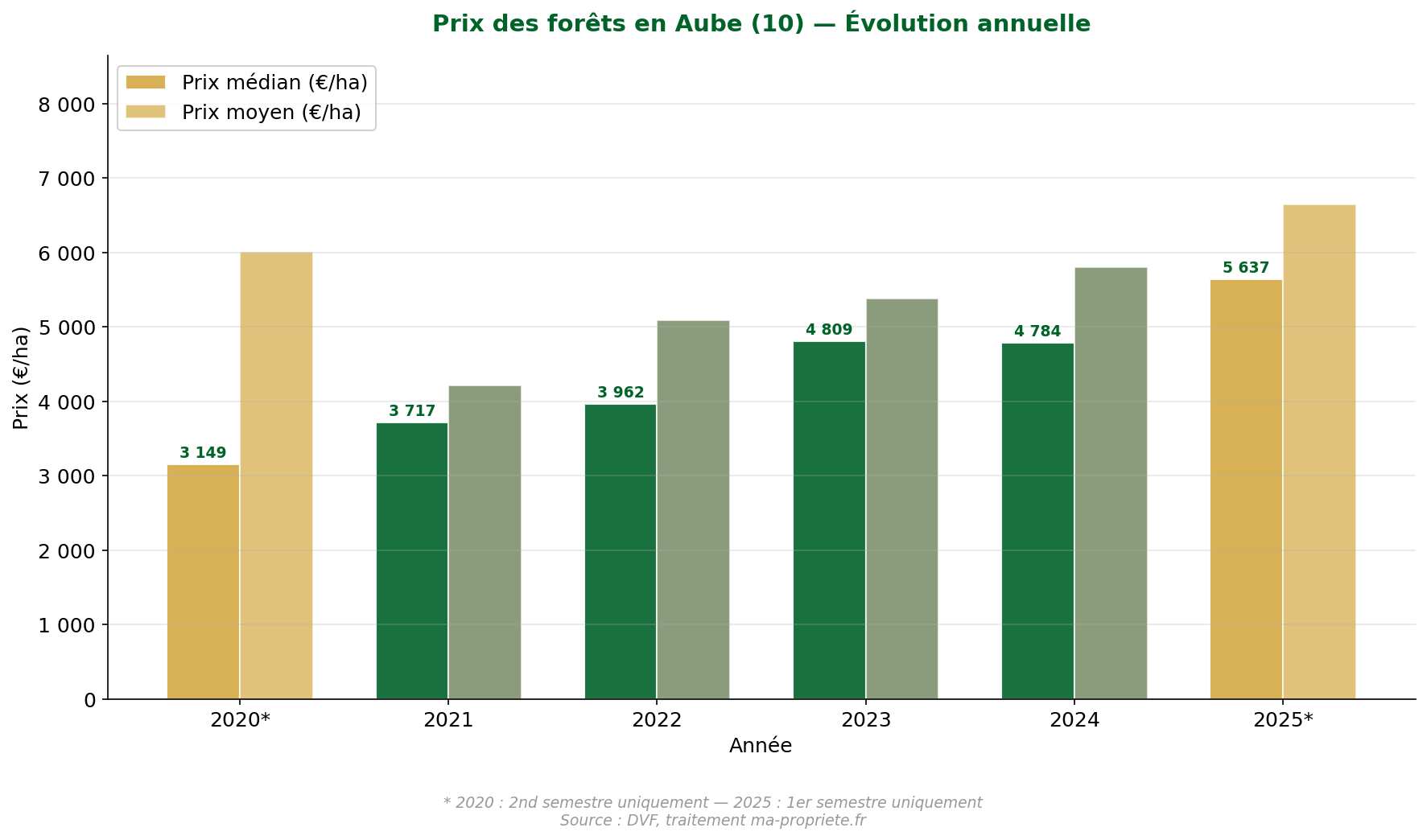 Annual evolution of forest prices in the Aube from 2020 to 2025