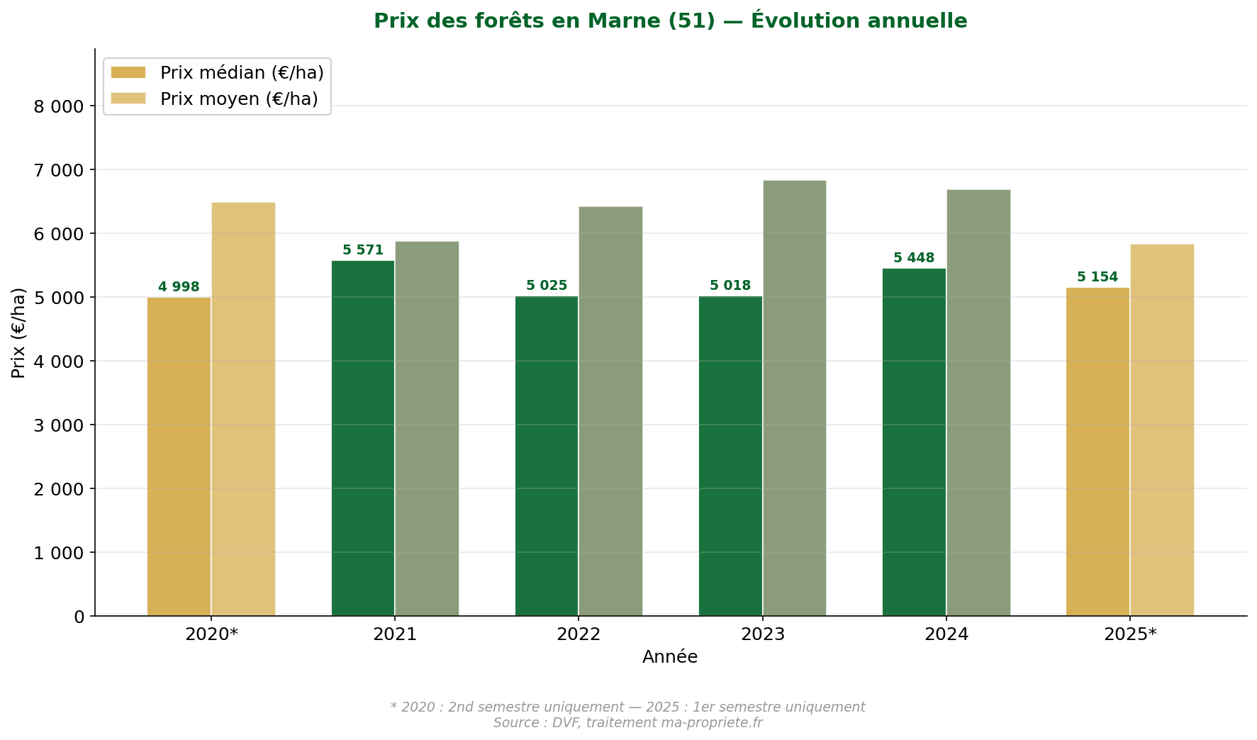 Annual evolution of forest prices in the Marne from 2020 to 2025