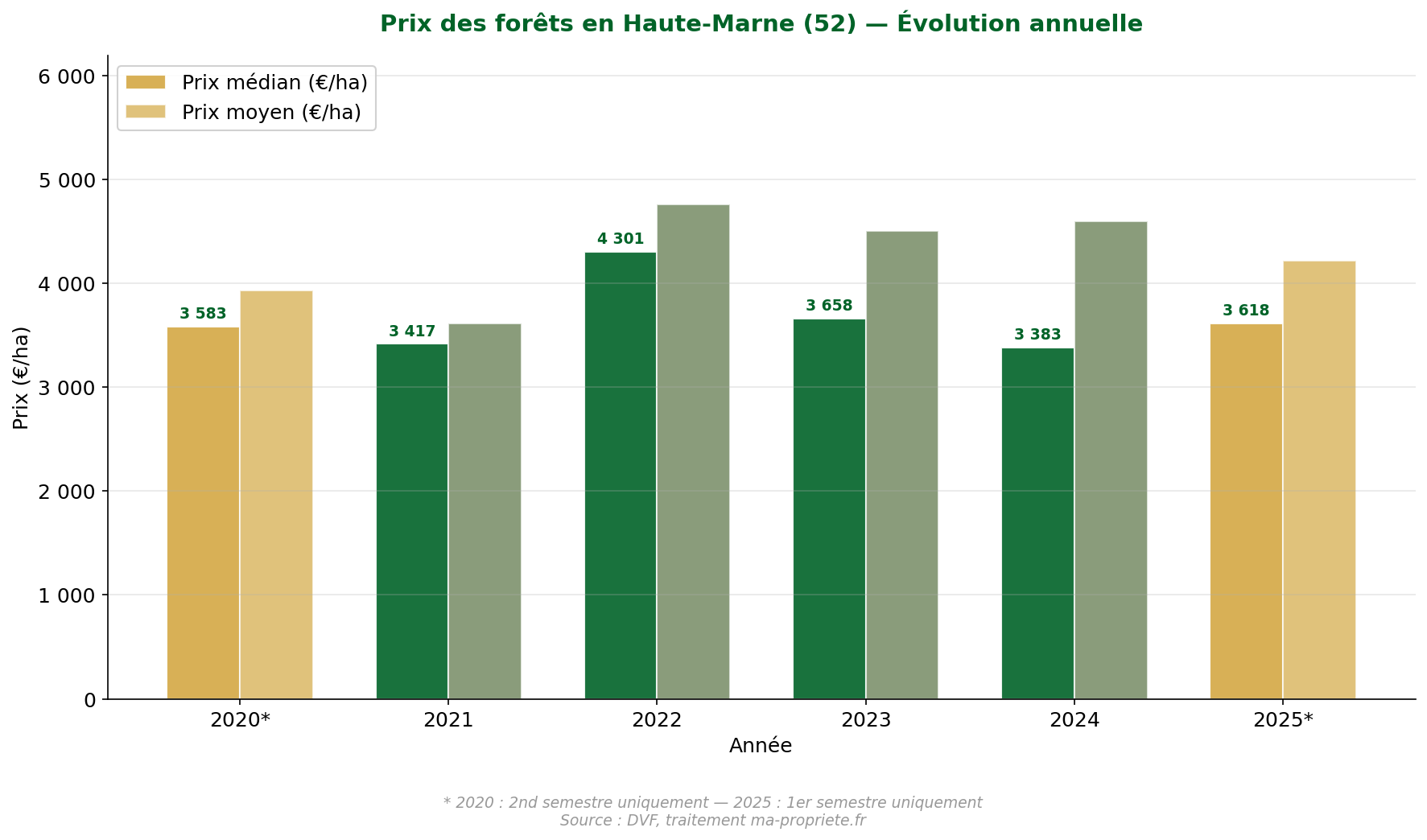 Annual evolution of forest prices in Haute-Marne from 2020 to 2025