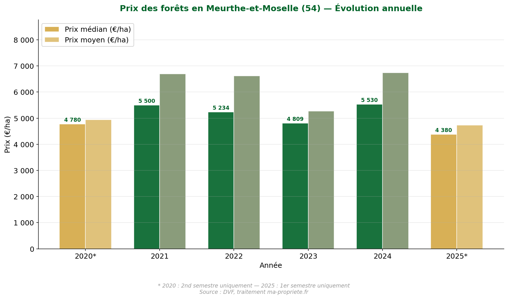 Annual evolution of forest prices in Meurthe-et-Moselle from 2020 to 2025