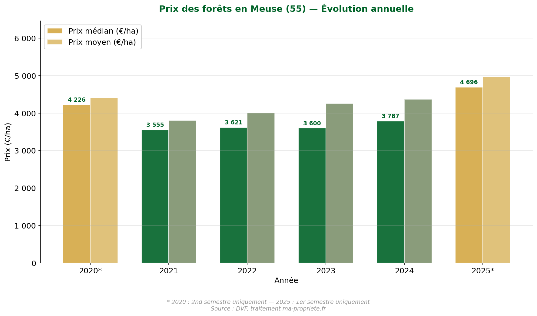 Annual evolution of forest prices in the Meuse from 2020 to 2025