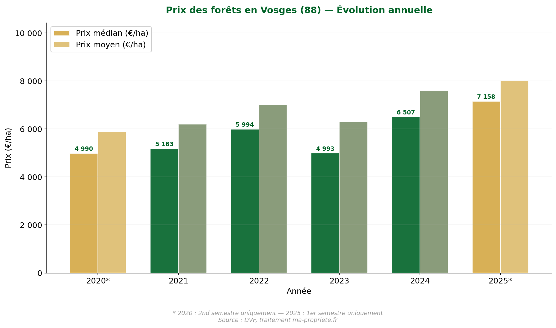 Annual evolution of forest prices in the Vosges from 2020 to 2025