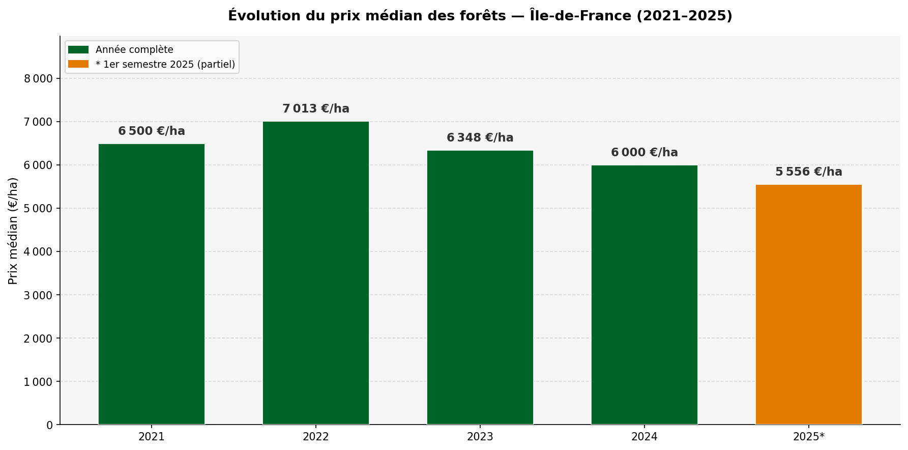 Évolution du prix médian des forêts en Île-de-France de 2021 à 2025