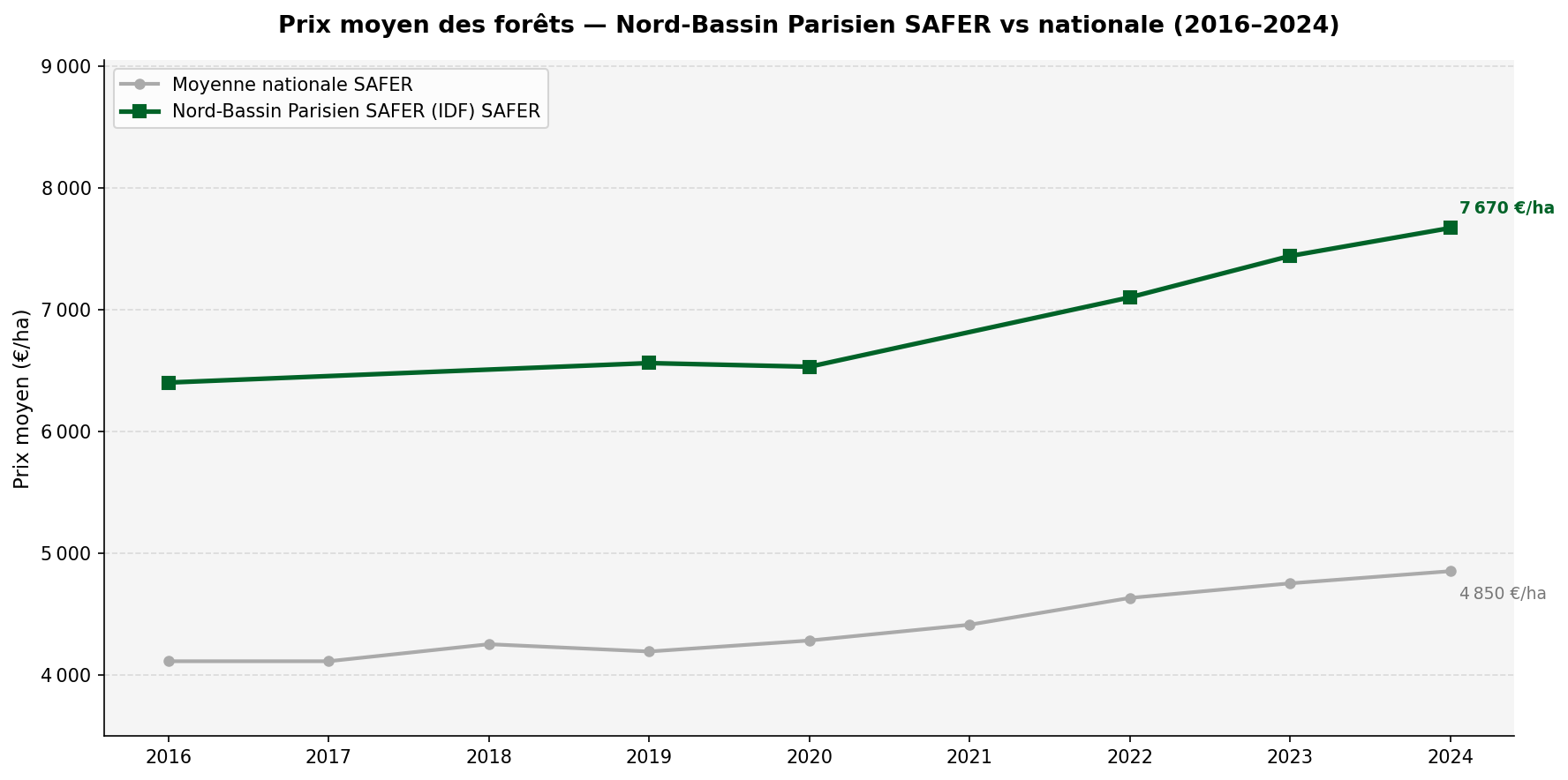 Prix moyen des forêts selon la SAFER — Nord-Bassin Parisien vs nationale